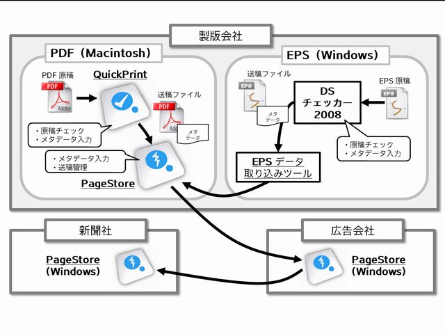 オンライン送稿システム概要 新聞オンライン送稿サービスについて 株式会社 デジタルセンド